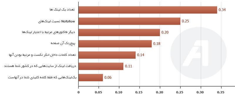 نیکان - بک لینک مفید و مضر